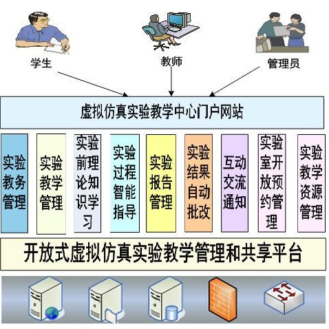 虛擬仿真實驗教學系統(tǒng)開放式管理平臺軟件